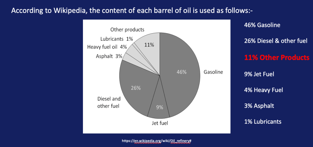 According to Wikipedia, the content of each barrel of oil is used as follows:-
46% Gasoline
26% Diesel & other fuel
11% Other Products
9% Jet Fuel
4% Heavy Fuel
3% Asphalt
1% Lubricants
The 11% Other Products is highlighted in red because this is a huge amount of the barrel of oil and is a byproduct.