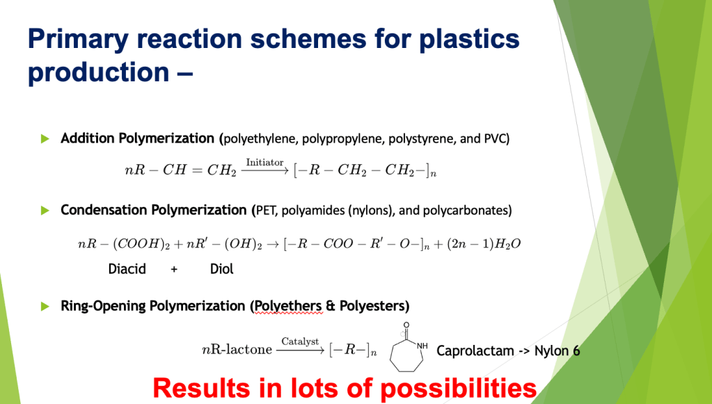 A screenshot of the original slide showing the text.  It includes images of the chemical equations for each reaction scheme.  Primary reaction schemes for plastics production – Addition Polymerization (polyethylene, polypropylene, polystyrene, and PVC)
Condensation Polymerization (PET, polyamides (nylons), and polycarbonates)
Ring-Opening Polymerization (Polyethers & Polyesters)
