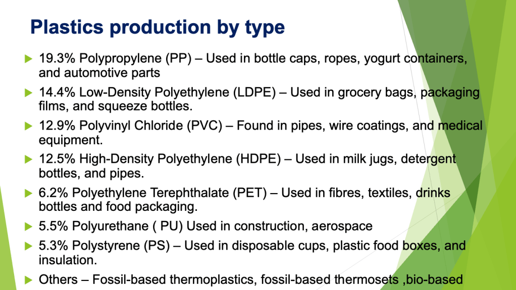Image of a slide.  The text reads:
Plastics production by type19.3% Polypropylene (PP) – Used in bottle caps, ropes, yogurt containers, and automotive parts
14.4% Low-Density Polyethylene (LDPE) – Used in grocery bags, packaging films, and squeeze bottles.
12.9% Polyvinyl Chloride (PVC) – Found in pipes, wire coatings, and medical equipment.
12.5% High-Density Polyethylene (HDPE) – Used in milk jugs, detergent bottles, and pipes.
6.2% Polyethylene Terephthalate (PET) – Used in fibres, textiles, drinks bottles and food packaging.
5.5% Polyurethane ( PU) Used in construction, aerospace
5.3% Polystyrene (PS) – Used in disposable cups, plastic food boxes, and insulation.
Others – Fossil-based thermoplastics, fossil-based thermosets ,bio-based
