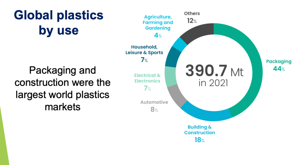 Image of a slide showing a ring graph displaying the percentage of global plastics by use.  Figures in text below the link to Plastics - The facts 2022 .
In 2021 390.7 million metric tonnes ..... 